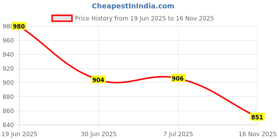 flipkart.com jaga home decor J Shape Cotton Solid Pregnancy Pillow Pack of 1 jaga home decor Price History Graph from 19 Jun 2025 to 16 Nov 2025