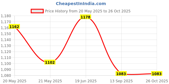 flipkart.com jaga home decor U Shape Cotton Solid Pregnancy Pillow Pack of 1 jaga home decor Price History Graph from 20 May 2025 to 26 Oct 2025
