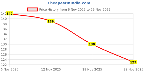 flipkart.com jagamba 200 ml Cooking Oil Dispenser Set jagamba Price History Graph from 6 Nov 2025 to 29 Nov 2025