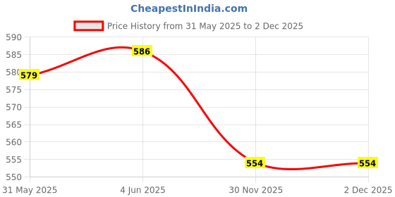 flipkart.com jagankirpa Chrome Lower Window Garnish Trims for honda amaze 2013-17 Chrome, Glossy Honda Amaze Side Garnish jagankirpa Price History Graph from 31 May 2025 to 2 Dec 2025