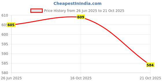 flipkart.com jagankirpa Incandescent Fog Lamp Unit for Maruti Suzuki Swift jagankirpa Price History Graph from 26 Jun 2025 to 16 Oct 2025