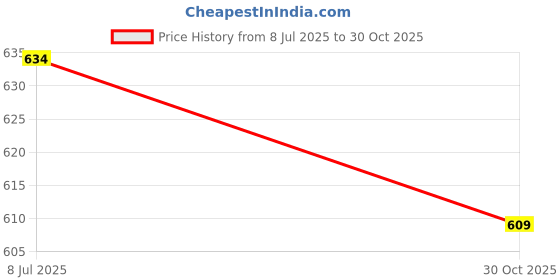 flipkart.com jagankirpa Incandescent Fog Lamp Unit for Maruti Suzuki Swift Dzire jagankirpa Price History Graph from 8 Jul 2025 to 30 Oct 2025
