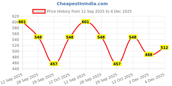 flipkart.com jagankirpa Maruti Ciaz Lower Chrome Side Window Garnish Set of 4Pcs Chrome, Glossy Maruti Ciaz Side Garnish jagankirpa Price History Graph from 12 Sep 2025 to 4 Dec 2025