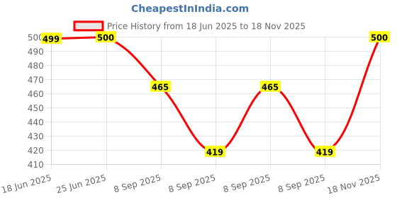 flipkart.com jagankirpa Rear Chrome Dicky patti / Dicky trim / Dicky Garnish / Diggi Garnish / Rear Boot Garnish Chrome suitable for Chrome, Glossy, Glossy Tata Tiago Rear Garnish jagankirpa Price History Graph from 18 Jun 2025 to 18 Nov 2025