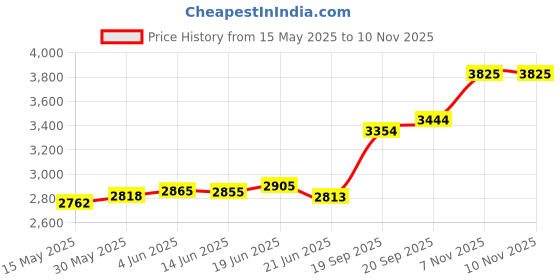 flipkart.com aspect bullion & refinery Jagannath B-GAF S 999 20 g Silver Coin aspect bullion & refinery Price History Graph from 15 May 2025 to 9 Nov 2025