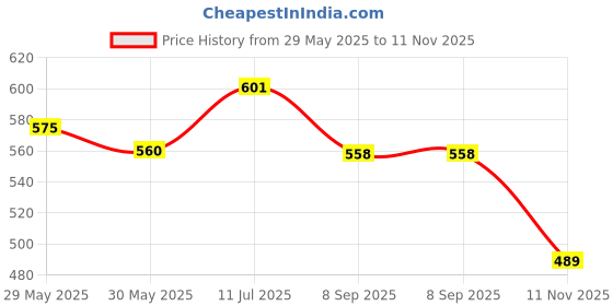 flipkart.com vrindavanstore.in Jagannath Baldev & Subhadra Soft Toy Set 7.5 Inch Dolls for Kids Decor & Gifting - 7.5 inch vrindavanstore.in Price History Graph from 29 May 2025 to 11 Nov 2025