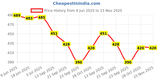 flipkart.com vrindavan Jagannath Baldev Subhdara by "Go Vrinda Studio"- 7 inch vrindavan Price History Graph from 6 Jun 2025 to 15 Nov 2025