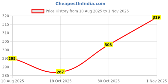 flipkart.com ahaar saar Jagannath ji Locket-Lord Puri Jaganath Locket For Children, Men And Women Metal Locket ahaar saar Price History Graph from 10 Aug 2025 to 1 Nov 2025