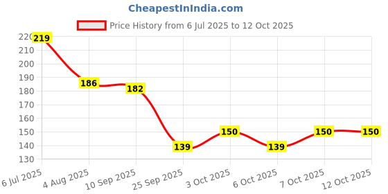 flipkart.com darsh craft Jagannath Ji Photo Frame Digital Reprint 8 inch x 10 inch Painting darsh craft Price History Graph from 6 Jul 2025 to 11 Oct 2025