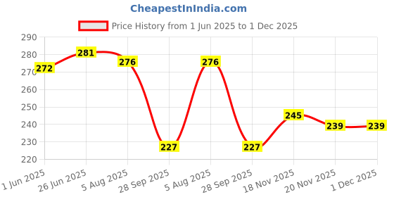 flipkart.com crowdhall Jagannath Photo Frame | Lord Jagannath Photo Frame Digital Reprint 10 inch x 13.5 inch Painting crowdhall Price History Graph from 1 Jun 2025 to 1 Dec 2025