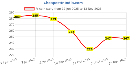 flipkart.com crowdhall Jagannath Photo Frame | Lord Jagannath Photo Frame Digital Reprint 10 inch x 13.5 inch Painting crowdhall Price History Graph from 17 Jun 2025 to 12 Nov 2025