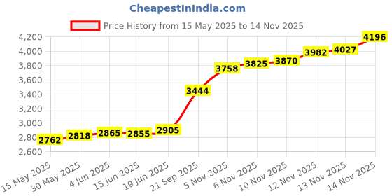 flipkart.com aspect bullion & refinery Jagannath W-EPE S 999 20 g Silver Coin aspect bullion & refinery Price History Graph from 15 May 2025 to 14 Nov 2025