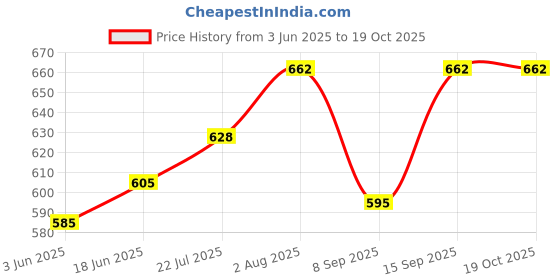 flipkart.com jagasree collections Printed Women Dhoti Price History Graph from 3 Jun 2025 to 17 Oct 2025