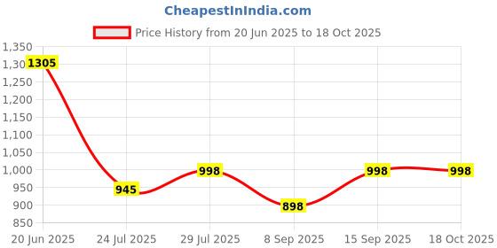 flipkart.com jagasree collections Women Dhoti Price History Graph from 20 Jun 2025 to 18 Oct 2025