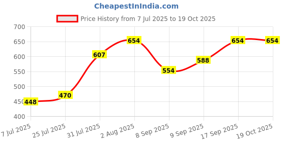 flipkart.com jagasree collections Women Dhoti Price History Graph from 7 Jul 2025 to 17 Oct 2025