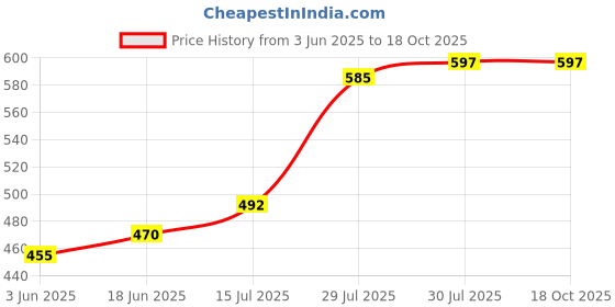 flipkart.com jagasree collections Women Dhoti Price History Graph from 3 Jun 2025 to 18 Oct 2025