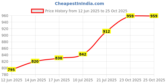 flipkart.com jagasree collections Women Dhoti Price History Graph from 12 Jun 2025 to 25 Oct 2025