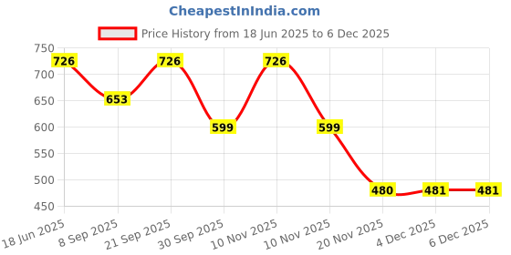 flipkart.com jagasree collections Women Dhoti Price History Graph from 18 Jun 2025 to 5 Dec 2025