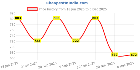 flipkart.com jagasree collections Women Dhoti Price History Graph from 18 Jun 2025 to 6 Dec 2025