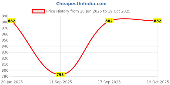 flipkart.com jagasree collections Woven, Printed Women Dhoti Price History Graph from 20 Jun 2025 to 18 Oct 2025