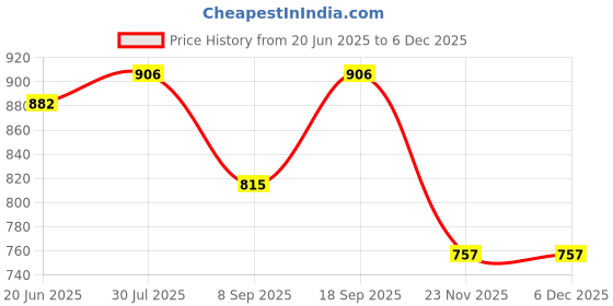 flipkart.com jagasree collections Woven, Printed Women Dhoti Price History Graph from 20 Jun 2025 to 5 Dec 2025