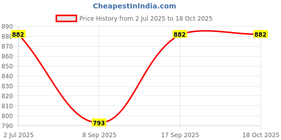 flipkart.com jagasree collections Woven, Printed Women Dhoti Price History Graph from 2 Jul 2025 to 18 Oct 2025
