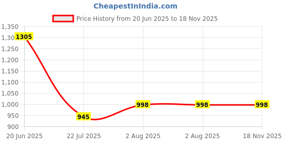 flipkart.com jagasree collections Woven Women Dhoti Price History Graph from 20 Jun 2025 to 18 Nov 2025