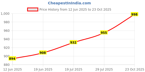 flipkart.com jagasree collections Woven Women Dhoti Price History Graph from 12 Jun 2025 to 23 Oct 2025