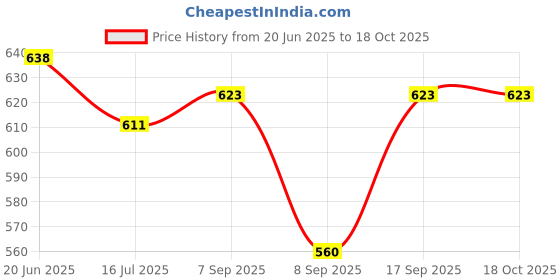 flipkart.com jagasree collections Woven Women Dhoti Price History Graph from 20 Jun 2025 to 18 Oct 2025