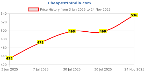 flipkart.com jagasree collections Woven Women Dhoti Price History Graph from 3 Jun 2025 to 24 Nov 2025