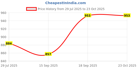 flipkart.com jagasree collections Woven Women Dhoti Price History Graph from 29 Jul 2025 to 23 Oct 2025