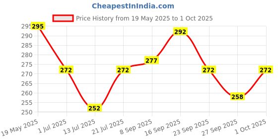 flipkart.com jagat Devsutra Ayurvedic Charcoal & Red Toothpaste Combo, No Flouride Toothpaste jagat Price History Graph from 19 May 2025 to 1 Oct 2025