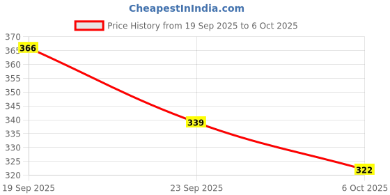 flipkart.com jagat Devsutra Ayurvedic Charcoal + Mint + Advance + Red Toothpaste Combo, No Flouride Toothpaste jagat Price History Graph from 19 Sep 2025 to 6 Oct 2025