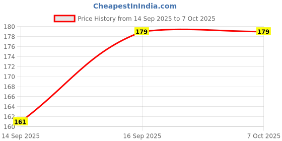 flipkart.com jagat Devsutra Dentist Recommended Ayurvedic HERBAL Mint Flavored Toothpaste Combo Pack Offer - 100% Natural Teeth Whitening Formula, No Fluoride & No Artificial Colours Toothpaste jagat Price History Graph from 14 Sep 2025 to 7 Oct 2025