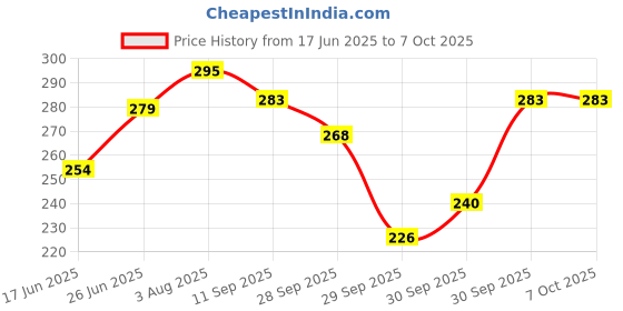 flipkart.com jagat Devsutra Dr. Recommended Ayurvedic HERBAL Fresh Mint Flavour Toothpaste Combo Pack Offer - 100% Natural Teeth Whitening Formula with No Fluoride & No Artificial Colours Toothpaste jagat Price History Graph from 17 Jun 2025 to 6 Oct 2025
