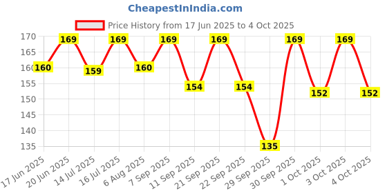 flipkart.com jagat Devsutra Dr. Trusted Ayurvedic HERBAL Activated Charcoal Toothpaste for Teeth Whitening - 100% Natural Formula with Mint Flavour, No Fluoride & Artificial Colours Toothpaste jagat Price History Graph from 17 Jun 2025 to 4 Oct 2025