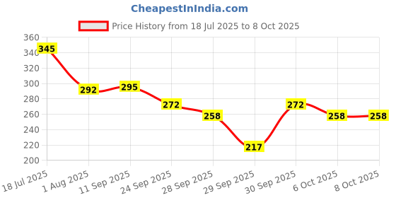 flipkart.com jagat Trusted Ayurvedic HERBAL Activated Charcoal & Fresh Mint Toothpaste jagat Price History Graph from 18 Jul 2025 to 8 Oct 2025