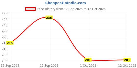 flipkart.com jagat Wall Plant Stand Rack Shelves Particle Board Wall Shelf jagat Price History Graph from 17 Sep 2025 to 11 Oct 2025