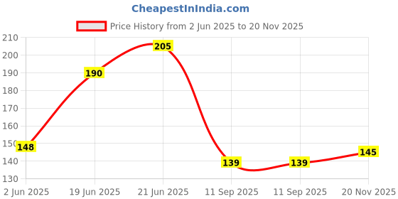flipkart.com jagdish Water Tap Adapter for Fully Automatic Washing Machine Inlet Hose Tap Adapter jagdish Price History Graph from 2 Jun 2025 to 20 Nov 2025