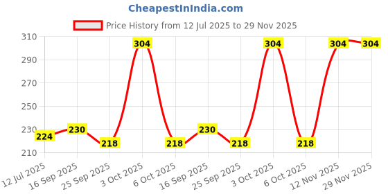 flipkart.com jager-smith GB-501 Multipurpose Gym Bag jager-smith Price History Graph from 12 Jul 2025 to 29 Nov 2025