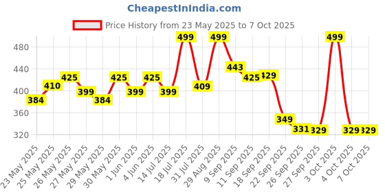 flipkart.com jager-smith PB-1000 Combo & Featherlite 2 Shuttle Badminton Kit jager-smith Price History Graph from 23 May 2025 to 6 Oct 2025