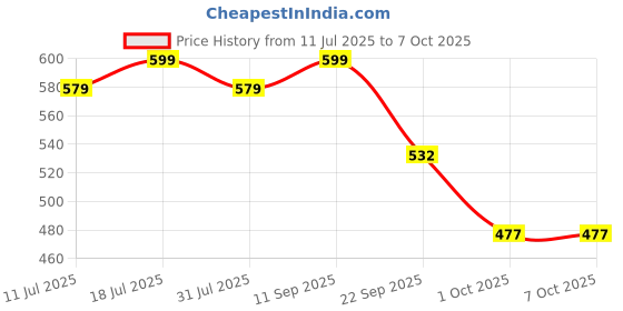 flipkart.com jager-smith PB-1000 Combo, JSBN-101 & Featherlite 2 Shuttle Badminton Kit jager-smith Price History Graph from 11 Jul 2025 to 6 Oct 2025