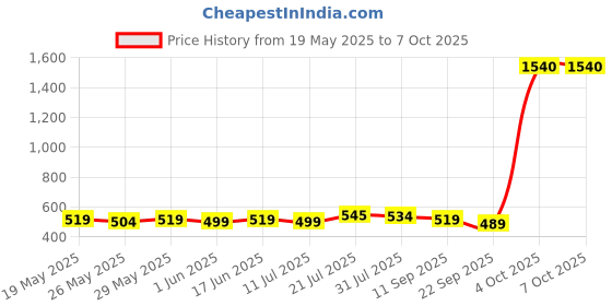 flipkart.com jager-smith PB-2000 Combo & Featherlite 2 Shuttle Badminton Kit jager-smith Price History Graph from 19 May 2025 to 6 Oct 2025
