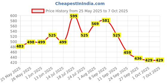 flipkart.com jager-smith PB-2000 Combo & Featherlite 2 Shuttle Badminton Kit jager-smith Price History Graph from 25 May 2025 to 6 Oct 2025