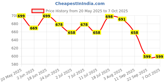 flipkart.com jager-smith PB-2000 Combo, JSBN-101 & Featherlite 2 Shuttle Badminton Kit jager-smith Price History Graph from 20 May 2025 to 6 Oct 2025