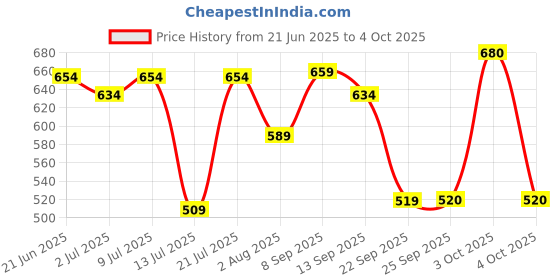 flipkart.com jager-smith PB-2000 Combo, JSBN-101 & Featherlite 2 Shuttle Badminton Kit jager-smith Price History Graph from 21 Jun 2025 to 4 Oct 2025