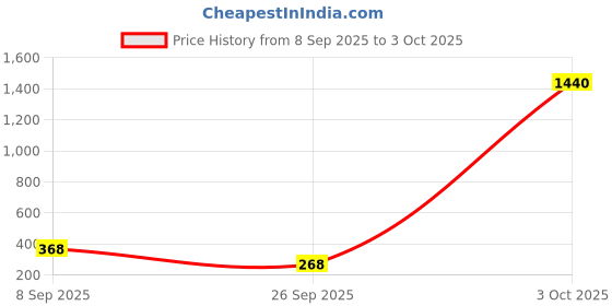 flipkart.com jager-smith PB-6000 Combo & Featherlite 2 Shuttle Kids Badminton Kit jager-smith Price History Graph from 8 Sep 2025 to 3 Oct 2025