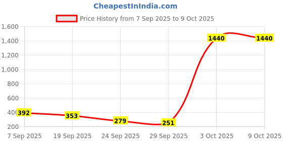 flipkart.com jager-smith PB-6000 Combo & Featherlite 2 Shuttle Kids Badminton Kit jager-smith Price History Graph from 7 Sep 2025 to 9 Oct 2025