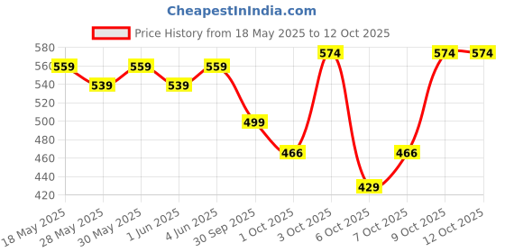 flipkart.com jager-smith PB-701 Hanging Bag jager-smith Price History Graph from 18 May 2025 to 11 Oct 2025