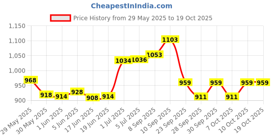 flipkart.com tots and moms Jaggery Drink Mixes Combo | Higher percent of Dry Fruits and Seeds, No Artificial flavors or white sugar - Pack of 4 tots and moms Price History Graph from 29 May 2025 to 18 Oct 2025